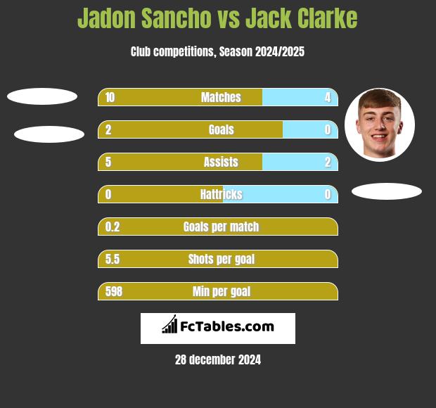 Jadon Sancho vs Jack Clarke h2h player stats