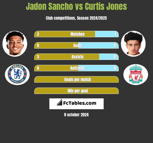 Jadon Sancho vs Curtis Jones h2h player stats