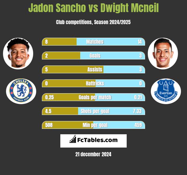 Jadon Sancho vs Dwight Mcneil h2h player stats