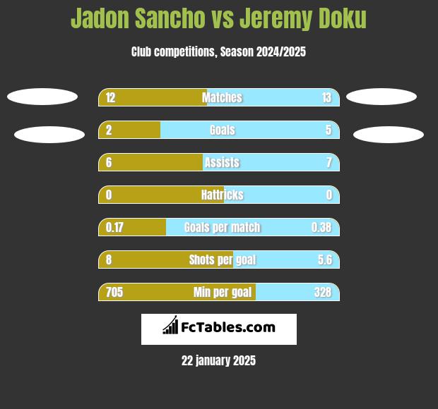 Jadon Sancho vs Jeremy Doku h2h player stats