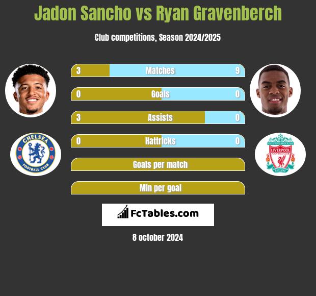 Jadon Sancho vs Ryan Gravenberch h2h player stats