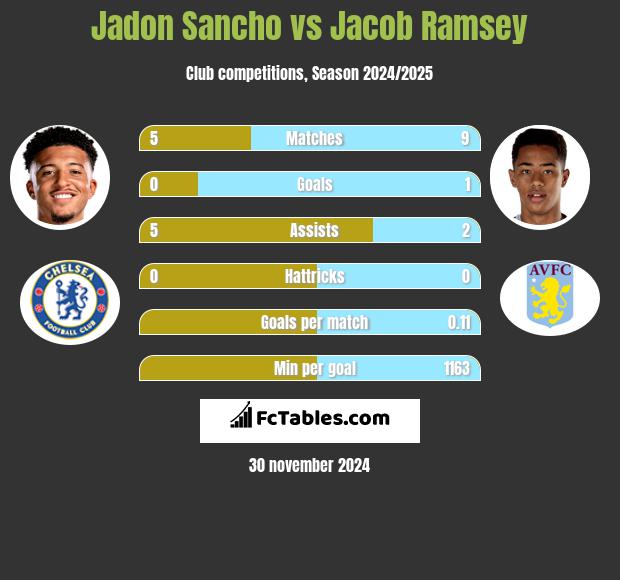 Jadon Sancho vs Jacob Ramsey h2h player stats