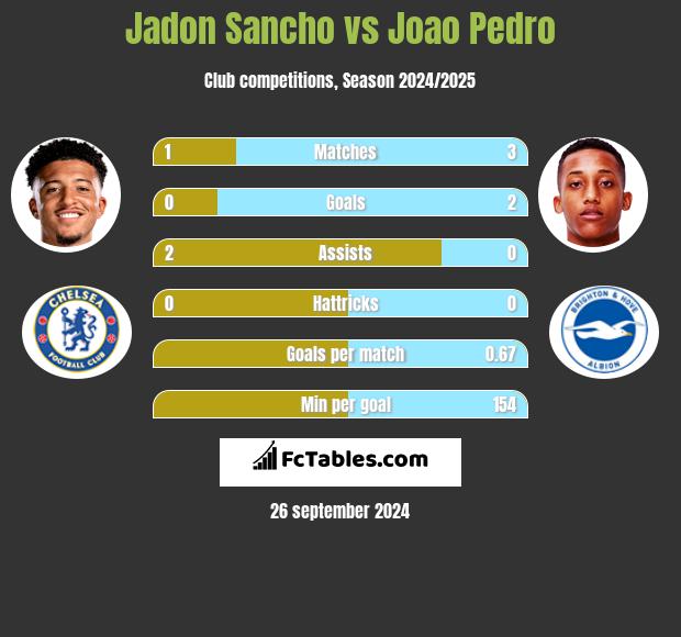 Jadon Sancho vs Joao Pedro h2h player stats