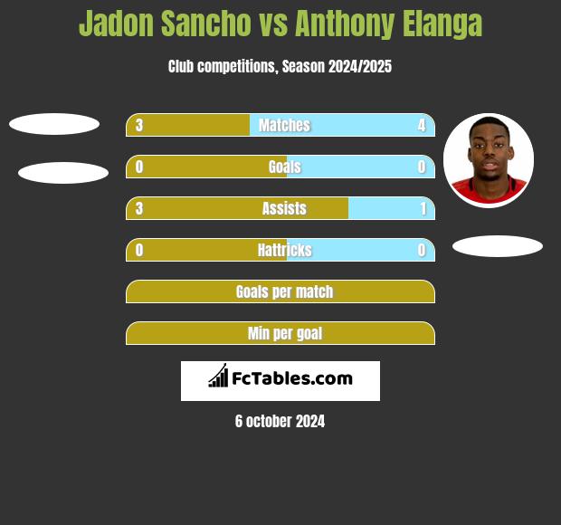 Jadon Sancho vs Anthony Elanga h2h player stats