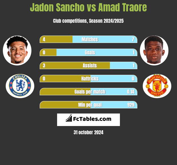 Jadon Sancho vs Amad Traore h2h player stats