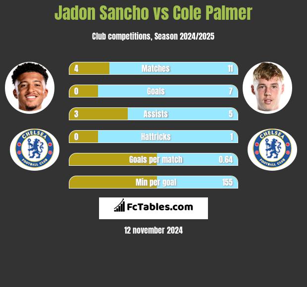 Jadon Sancho vs Cole Palmer h2h player stats