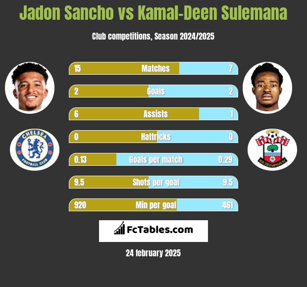 Jadon Sancho vs Kamal-Deen Sulemana h2h player stats