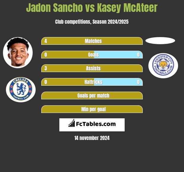 Jadon Sancho vs Kasey McAteer h2h player stats