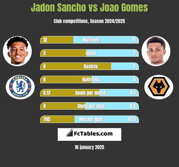 Jadon Sancho vs Joao Gomes h2h player stats