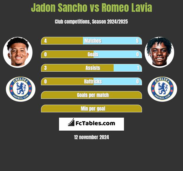 Jadon Sancho vs Romeo Lavia h2h player stats