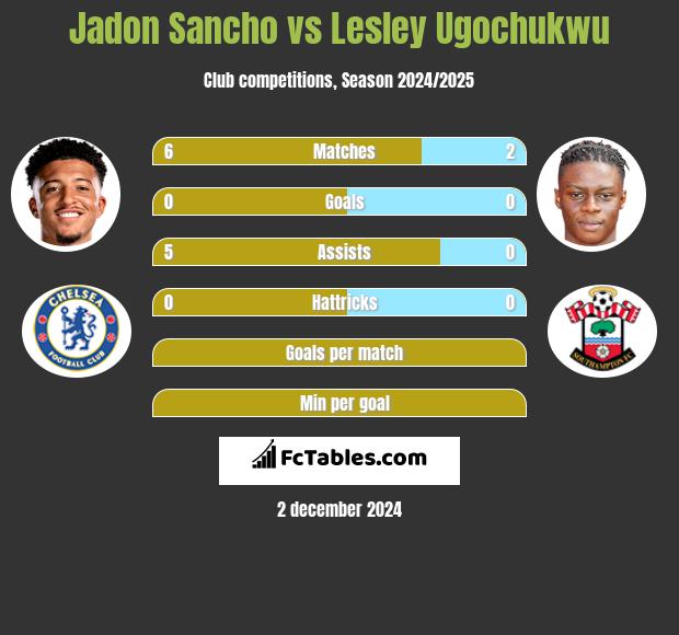 Jadon Sancho vs Lesley Ugochukwu h2h player stats