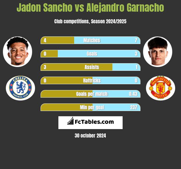 Jadon Sancho vs Alejandro Garnacho h2h player stats