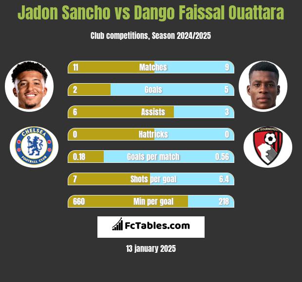 Jadon Sancho vs Dango Faissal Ouattara h2h player stats