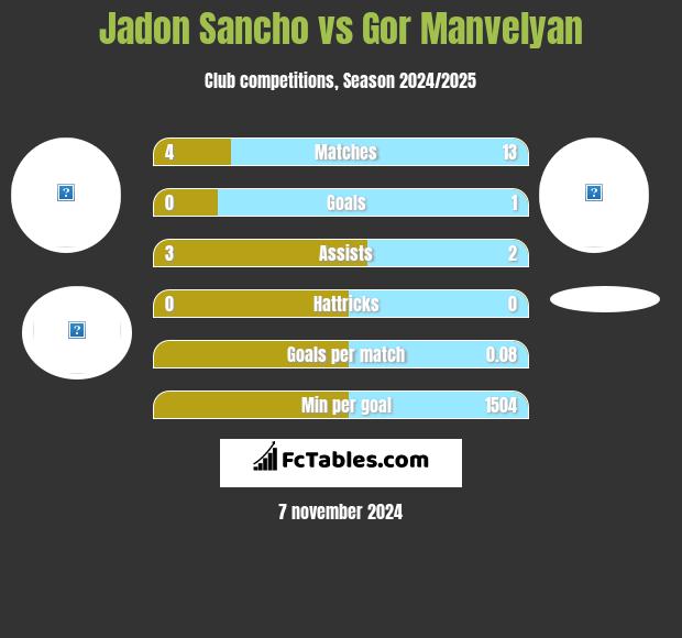 Jadon Sancho vs Gor Manvelyan h2h player stats