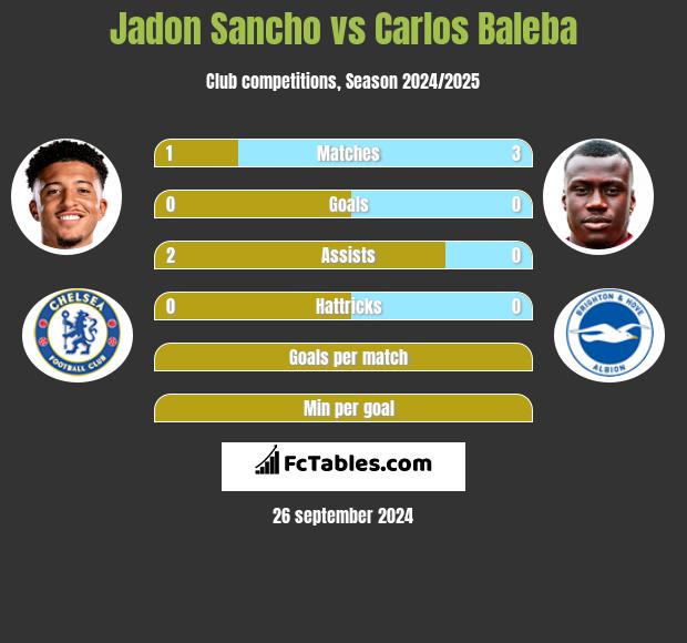 Jadon Sancho vs Carlos Baleba h2h player stats