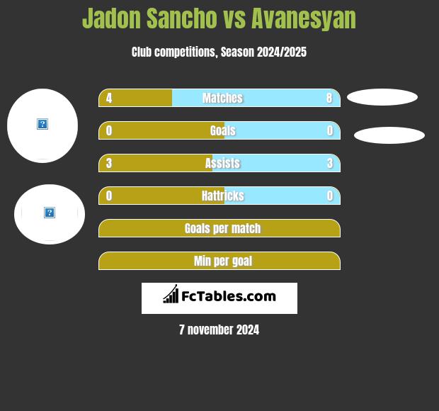 Jadon Sancho vs Avanesyan h2h player stats