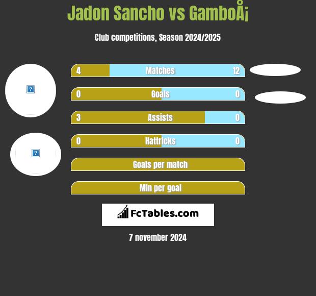 Jadon Sancho vs GamboÅ¡ h2h player stats