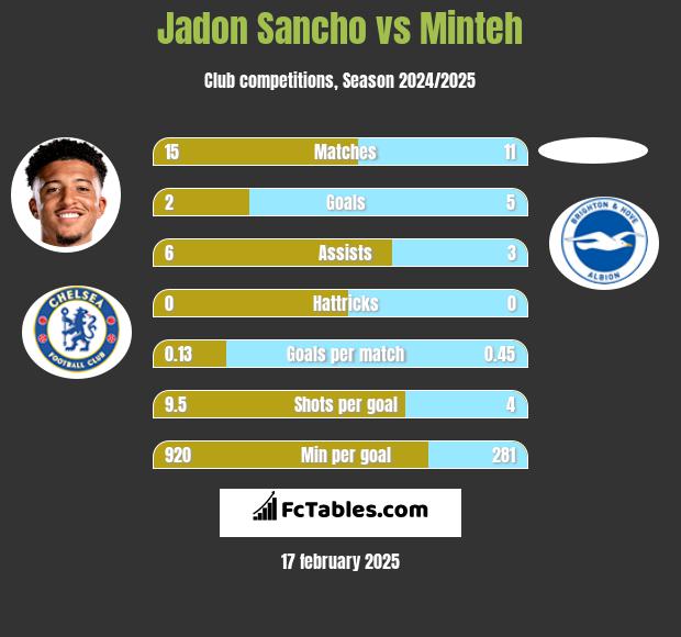 Jadon Sancho vs Minteh h2h player stats