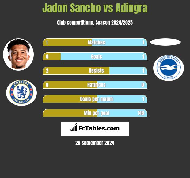 Jadon Sancho vs Adingra h2h player stats