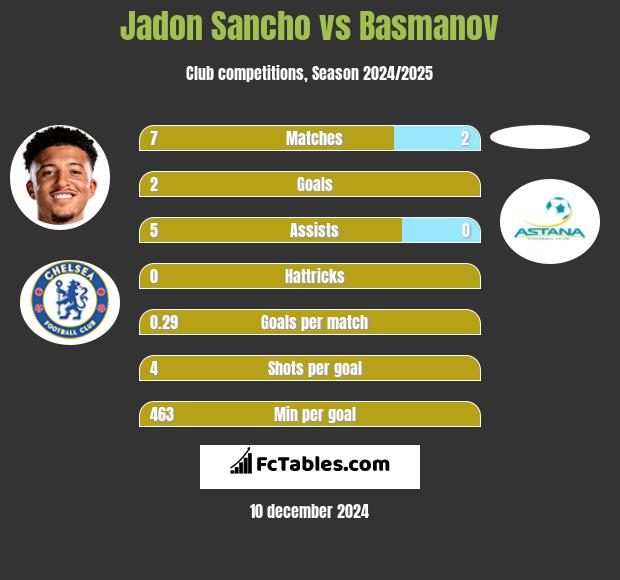 Jadon Sancho vs Basmanov h2h player stats