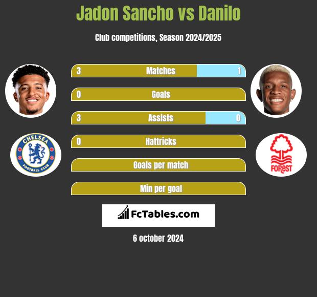 Jadon Sancho vs Danilo h2h player stats