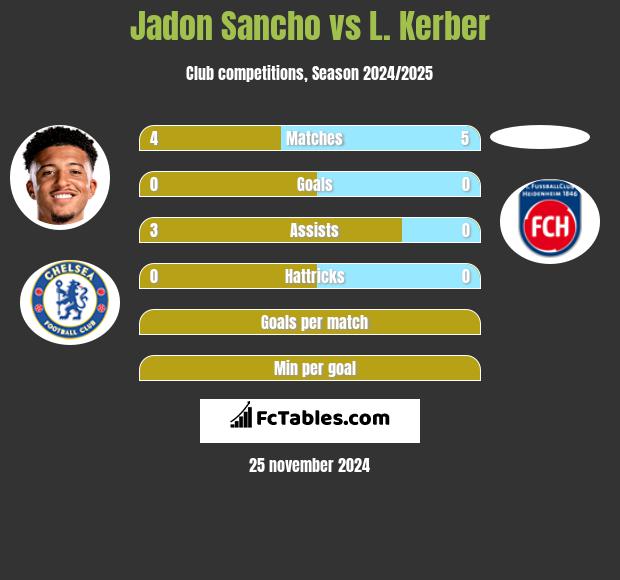 Jadon Sancho vs L. Kerber h2h player stats