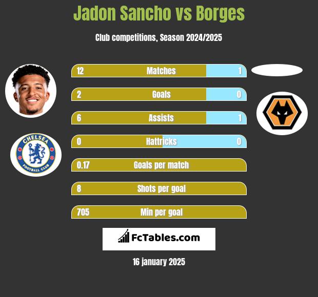 Jadon Sancho vs Borges h2h player stats