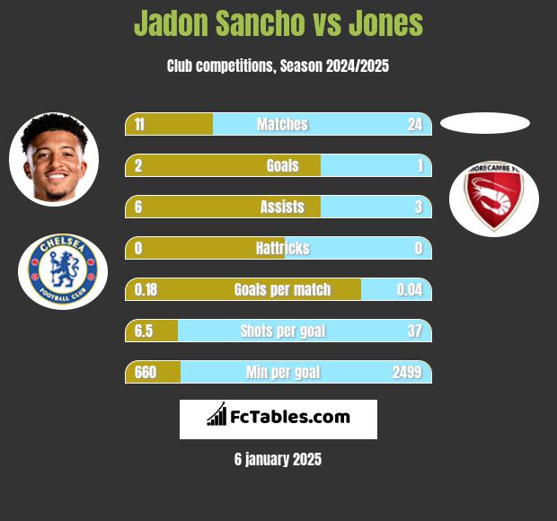 Jadon Sancho vs Jones h2h player stats