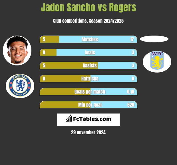 Jadon Sancho vs Rogers h2h player stats