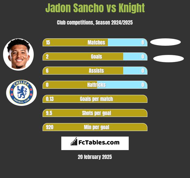 Jadon Sancho vs Knight h2h player stats