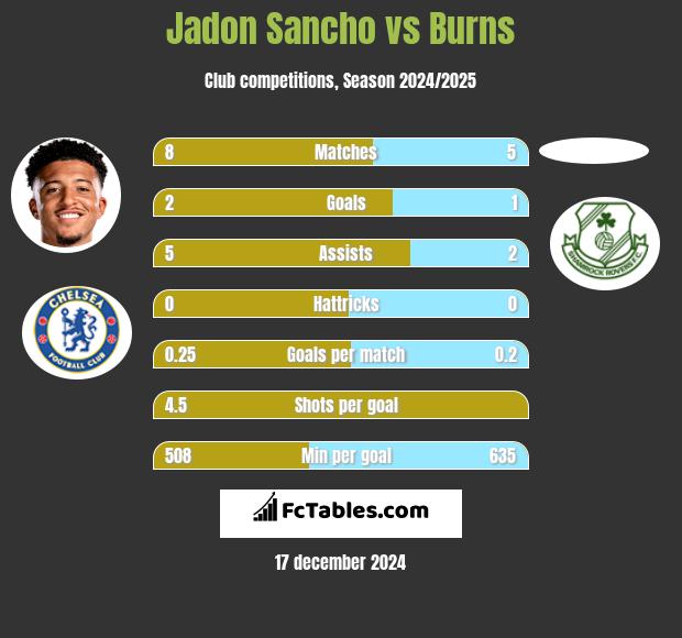 Jadon Sancho vs Burns h2h player stats