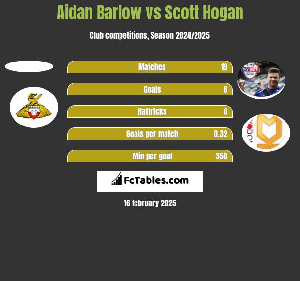 Aidan Barlow vs Scott Hogan h2h player stats