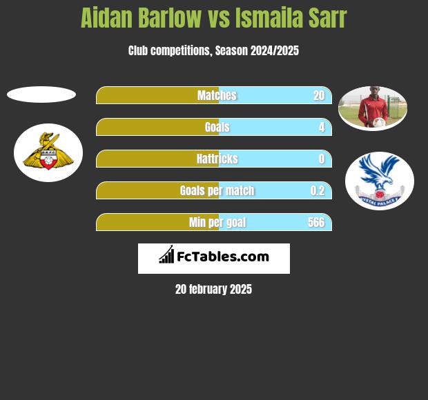 Aidan Barlow vs Ismaila Sarr h2h player stats