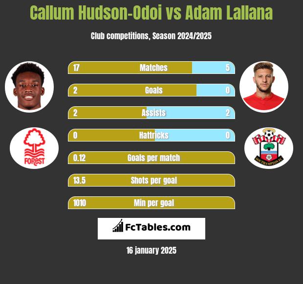 Callum Hudson-Odoi vs Adam Lallana h2h player stats