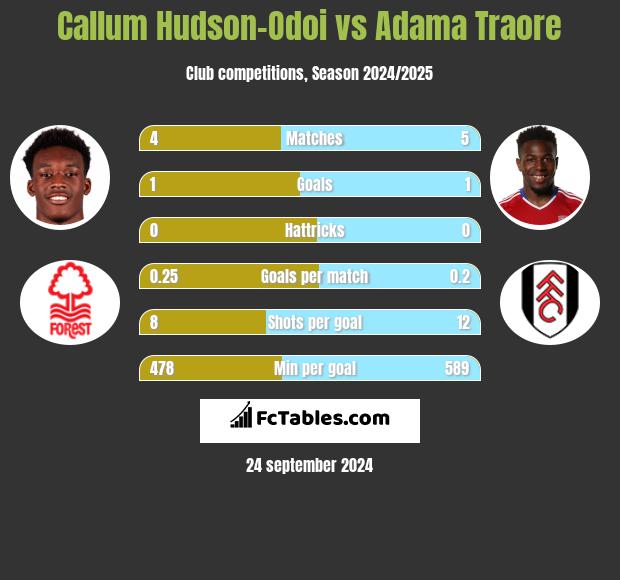 Callum Hudson-Odoi vs Adama Traore h2h player stats