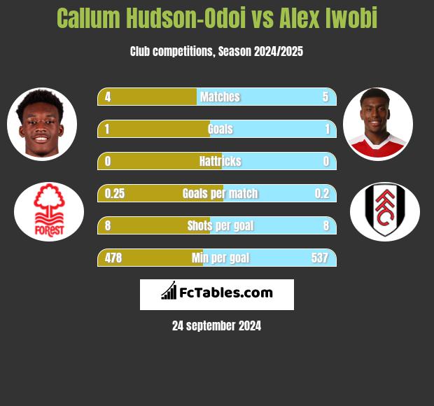 Callum Hudson-Odoi vs Alex Iwobi h2h player stats