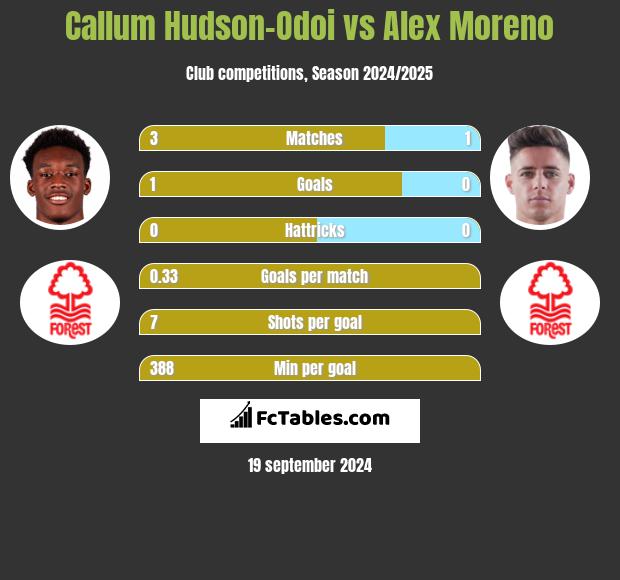 Callum Hudson-Odoi vs Alex Moreno h2h player stats