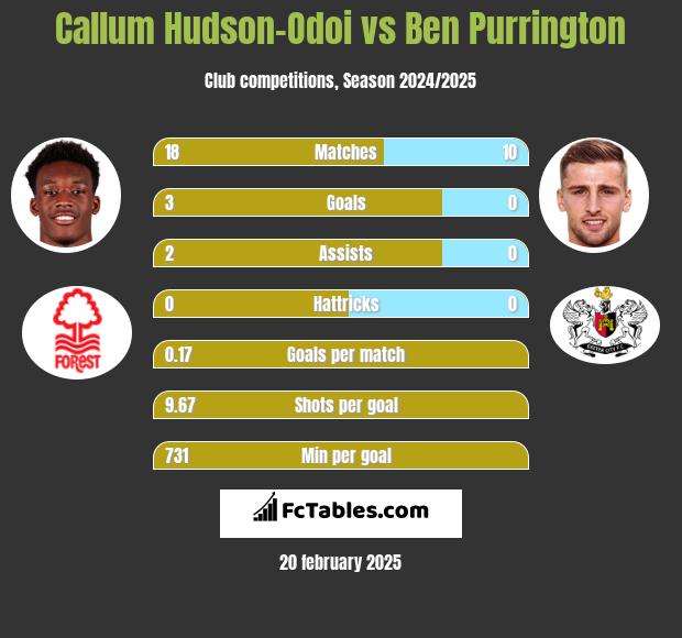 Callum Hudson-Odoi vs Ben Purrington h2h player stats