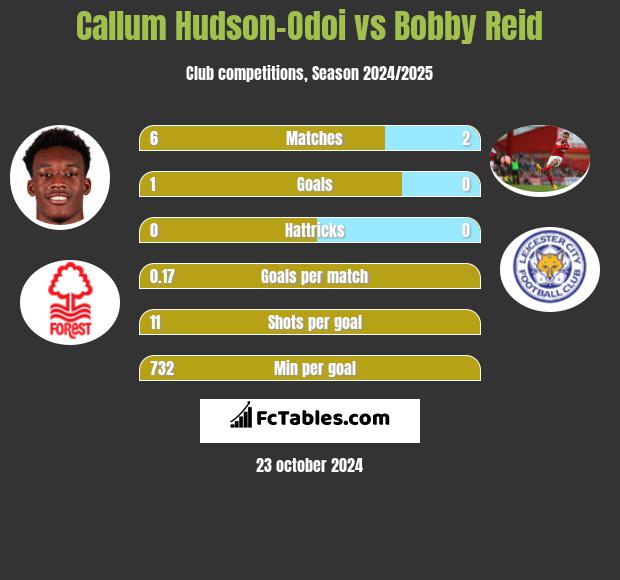 Callum Hudson-Odoi vs Bobby Reid h2h player stats