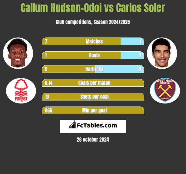 Callum Hudson-Odoi vs Carlos Soler h2h player stats