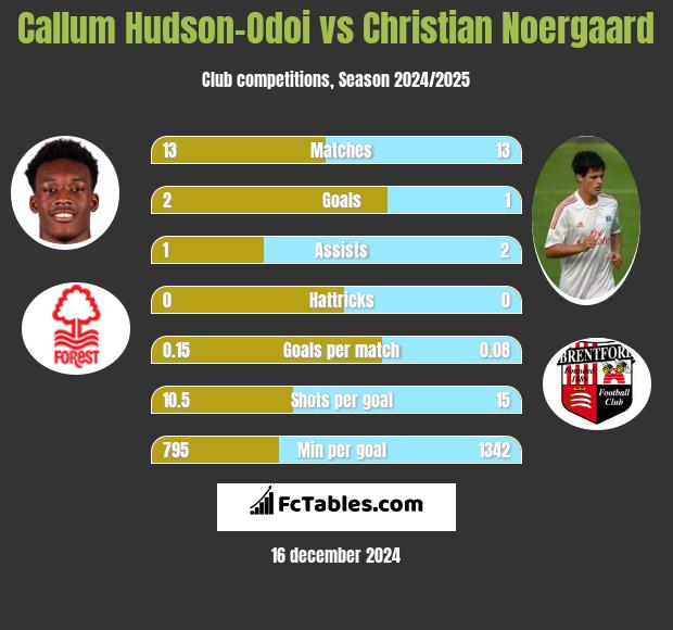 Callum Hudson-Odoi vs Christian Noergaard h2h player stats