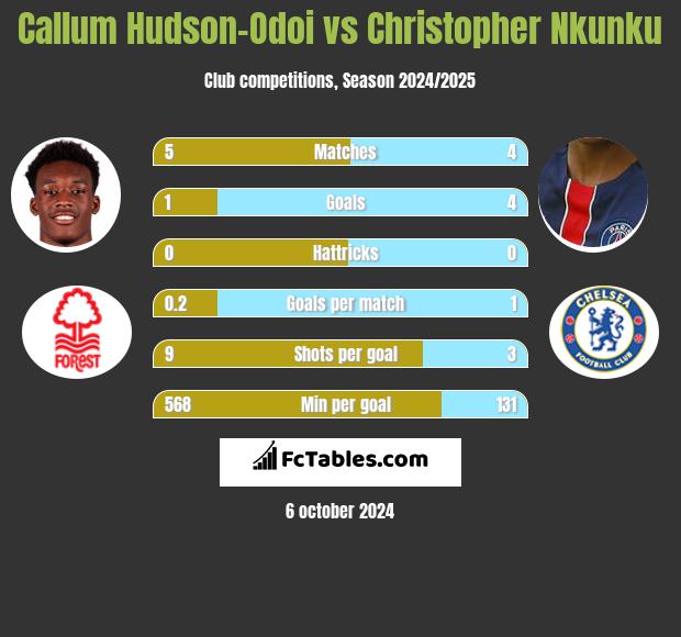 Callum Hudson-Odoi vs Christopher Nkunku h2h player stats