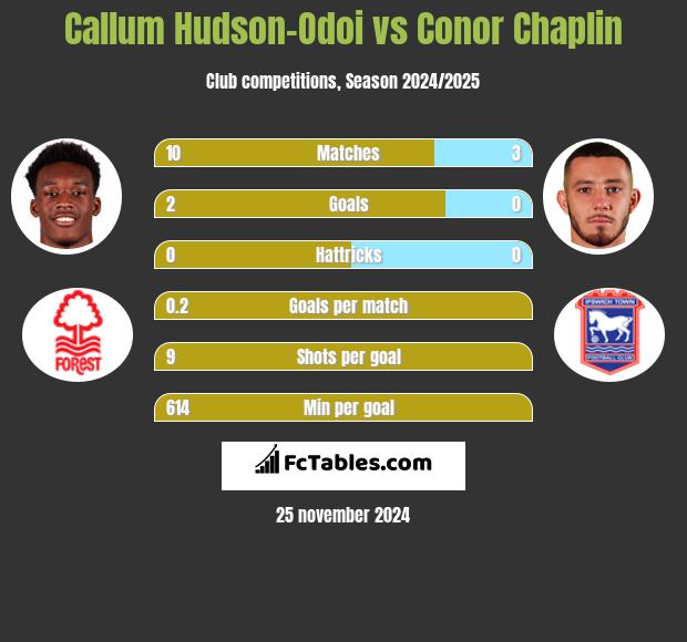 Callum Hudson-Odoi vs Conor Chaplin h2h player stats