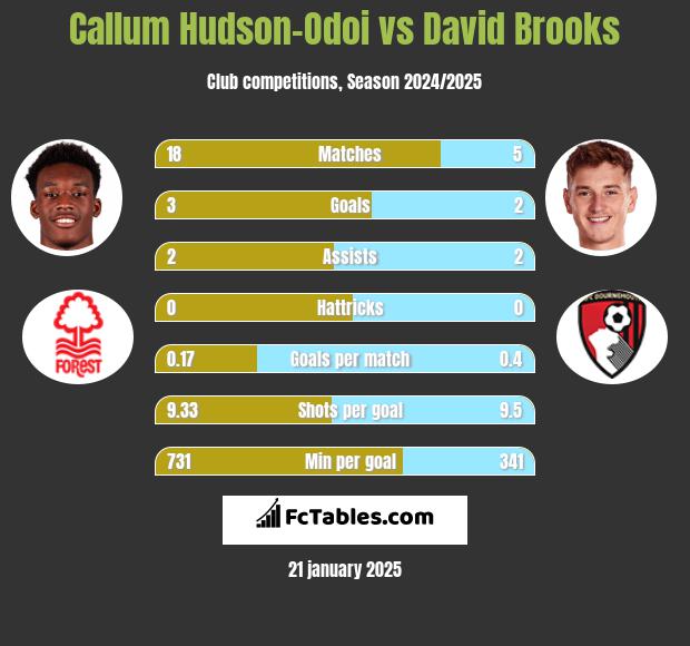 Callum Hudson-Odoi vs David Brooks h2h player stats