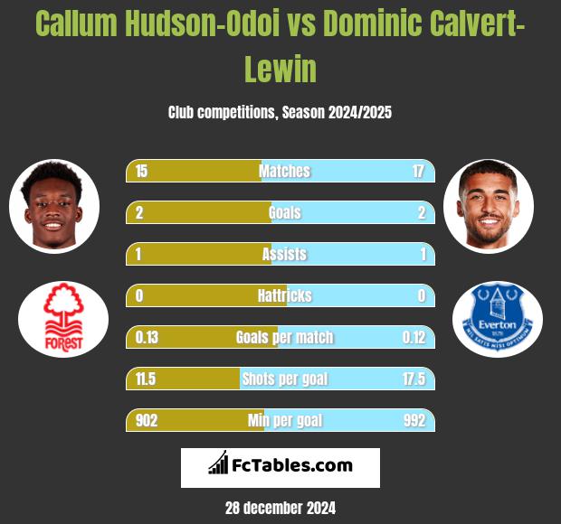 Callum Hudson-Odoi vs Dominic Calvert-Lewin h2h player stats