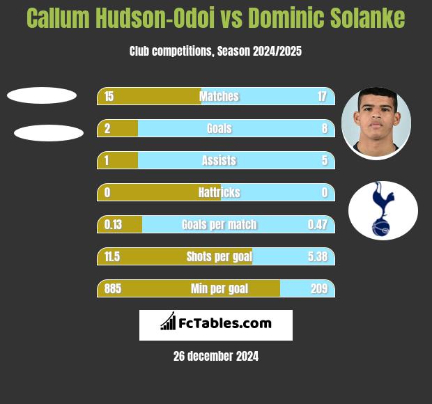 Callum Hudson-Odoi vs Dominic Solanke h2h player stats