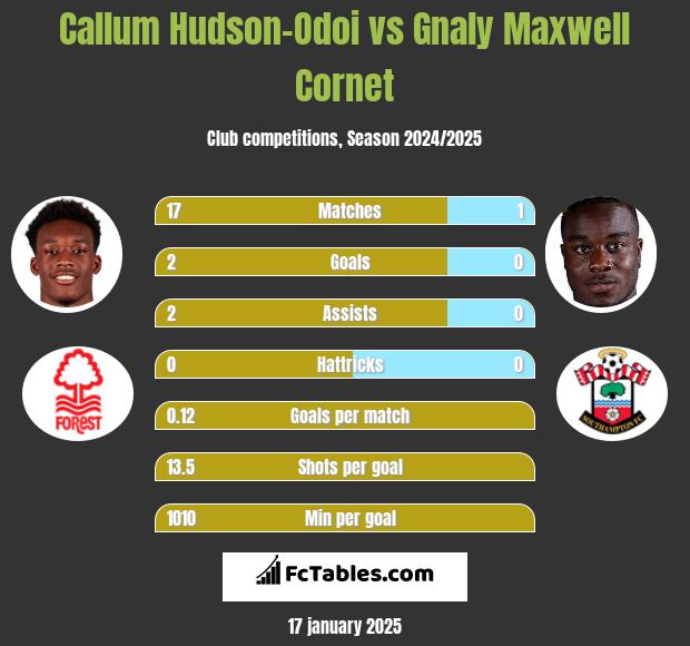 Callum Hudson-Odoi vs Gnaly Cornet h2h player stats