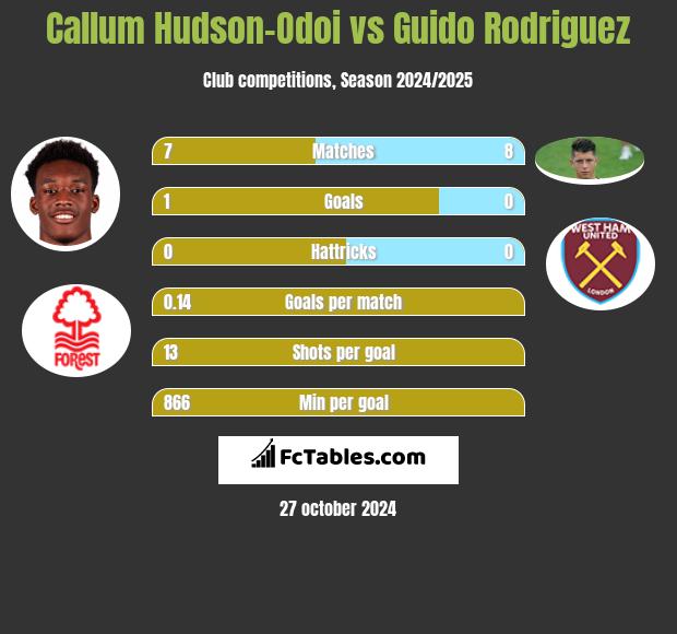 Callum Hudson-Odoi vs Guido Rodriguez h2h player stats