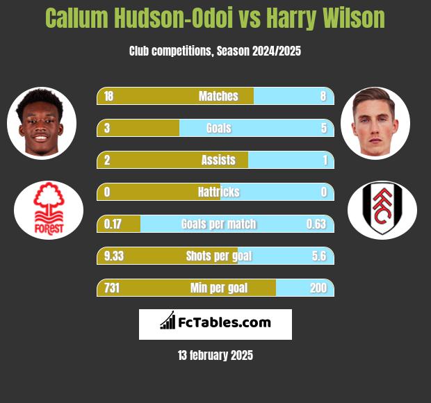 Callum Hudson-Odoi vs Harry Wilson h2h player stats