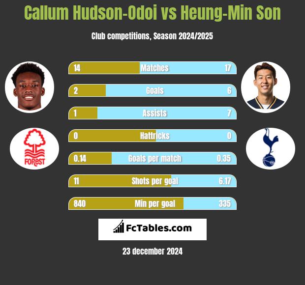 Callum Hudson-Odoi vs Heung-Min Son h2h player stats